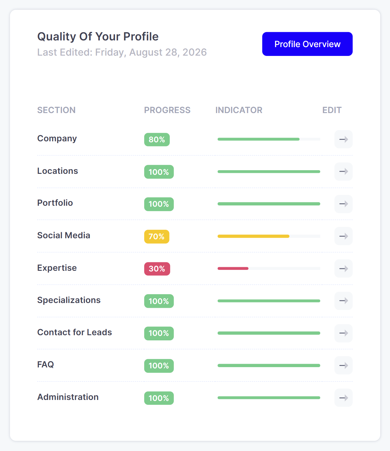 The Quality of your profile table with progress and traffic light per profile section