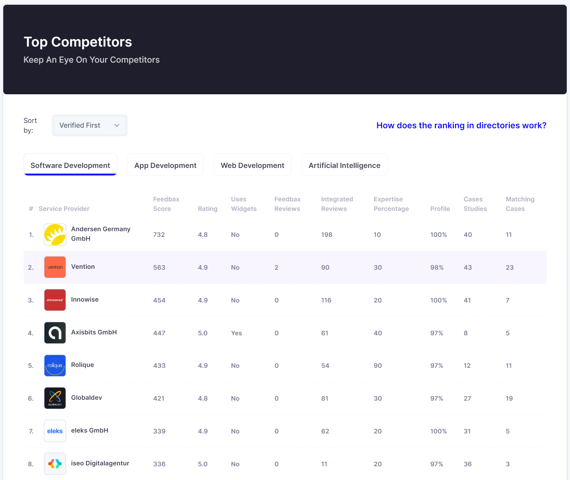 The Top Competitors page with the sorting, the expertise tabs and the table of Feedbax score, rating, reviews, expertise percentage, profile, case studies and matching cases