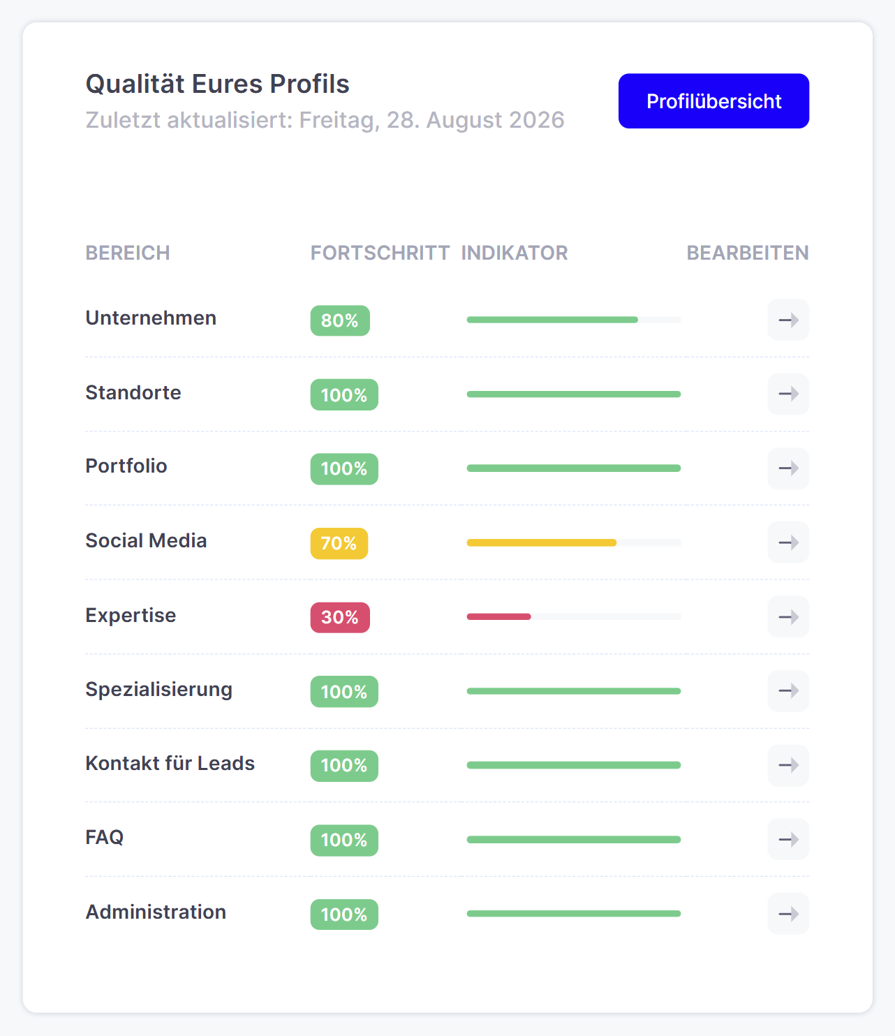 Die Tabelle Qualität Eures Profils mit Fortschritt und Ampel je Profilbereich