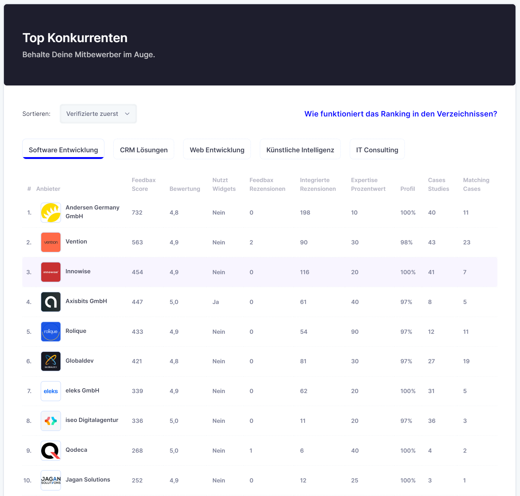 Die Seite Top Konkurrenten mit der Sortierung, den Expertise-Reitern und der Tabelle aus Feedbax-Score, Bewertung, Rezensionen, Expertise-Prozentwert, Profil, Case Studies und passenden Cases